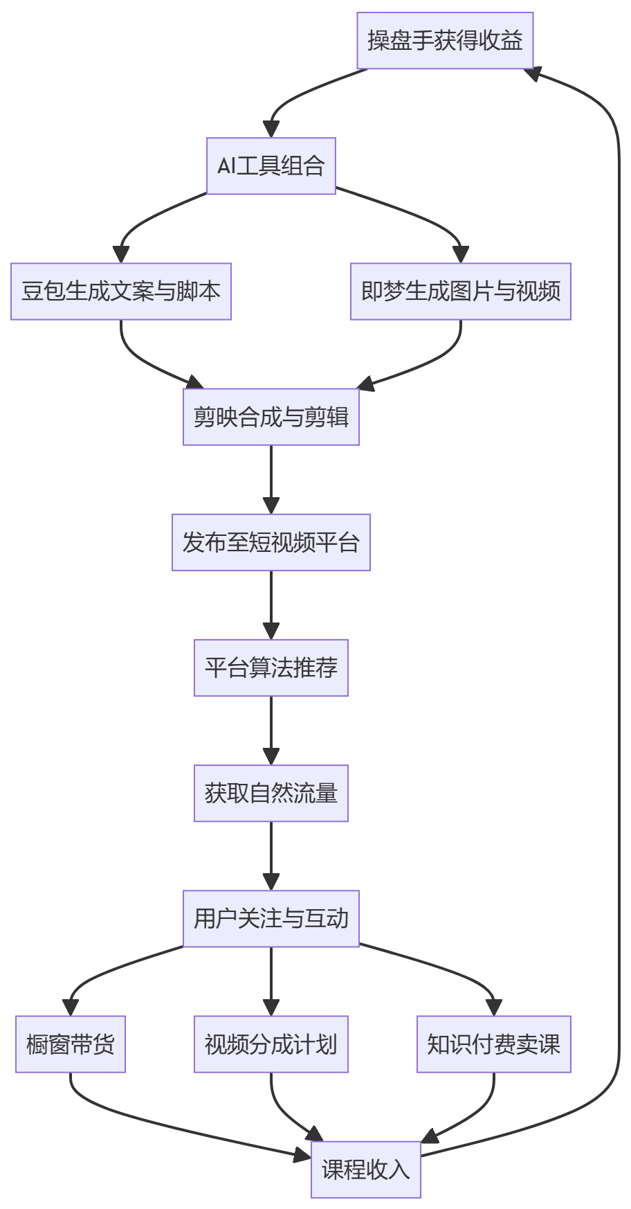 核心商业逻辑拆解
